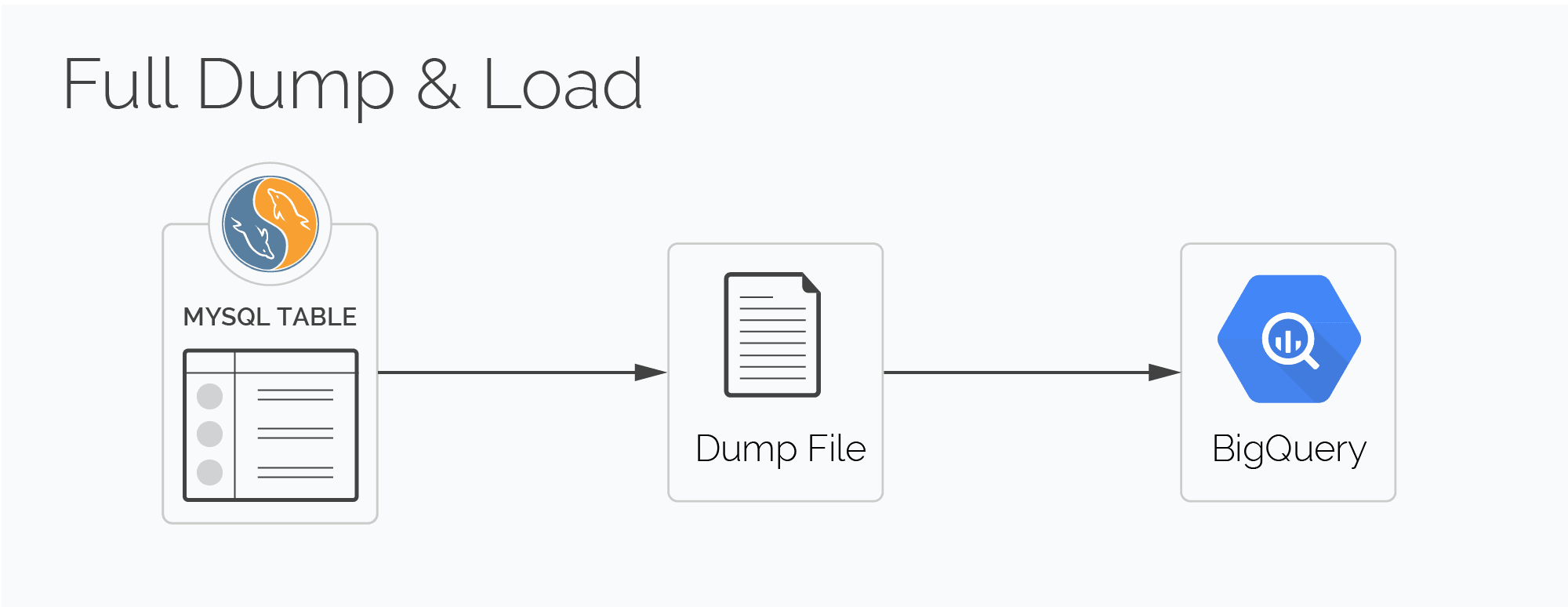 Full Dump and Load Image